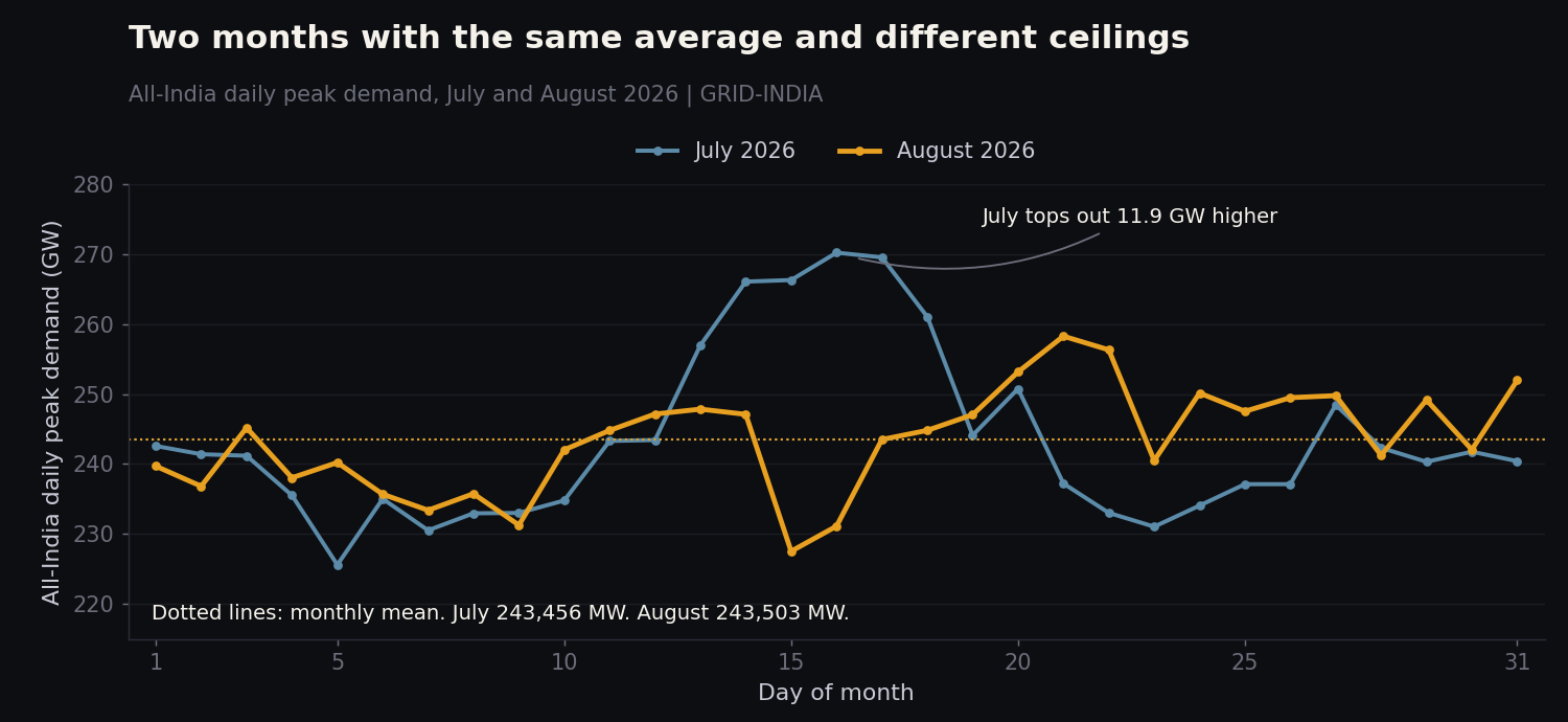 Line chart of All-India daily peak demand through July and August 2026, with monthly means marked