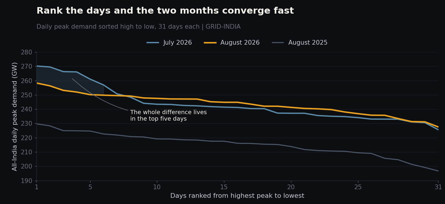 Line chart of daily peak demand sorted from highest to lowest for July 2026, August 2026 and August 2025