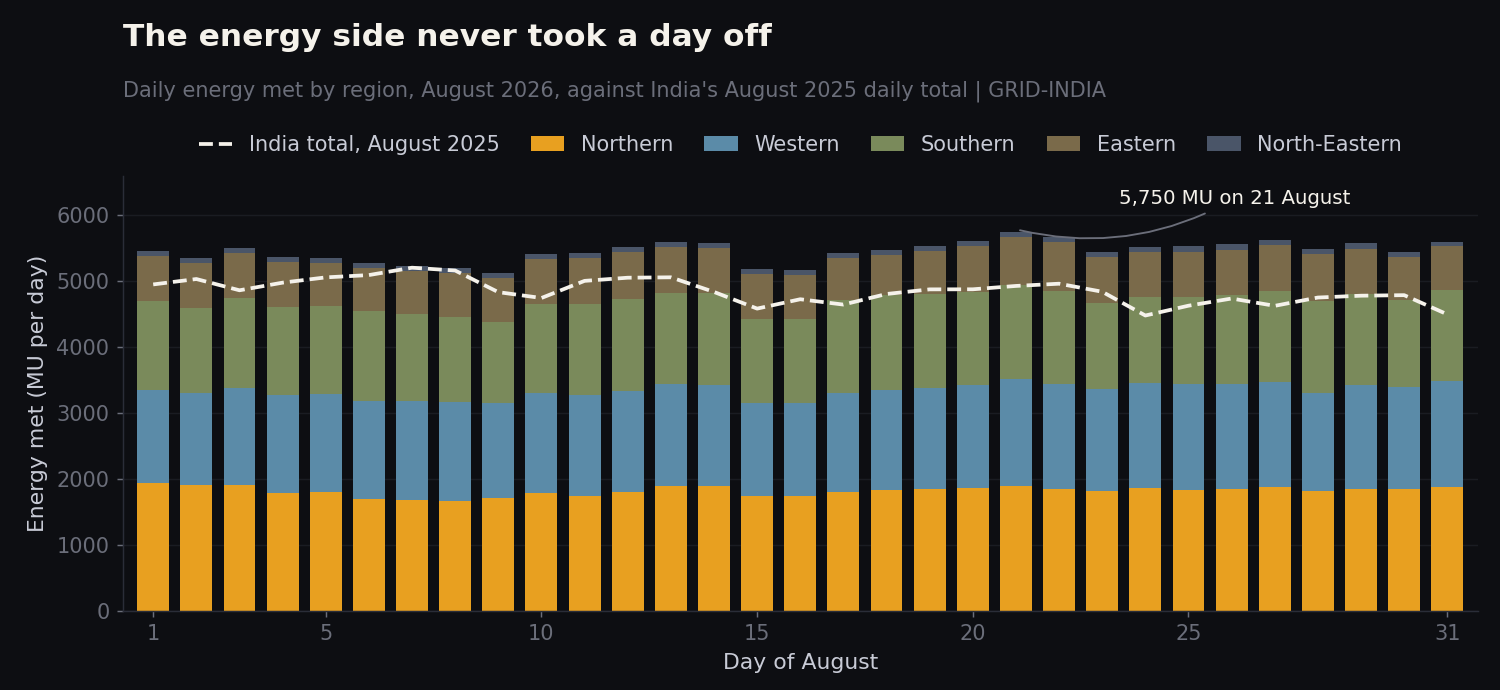 Stacked bar chart of daily energy met by region through August 2026 with India's August 2025 daily total overlaid