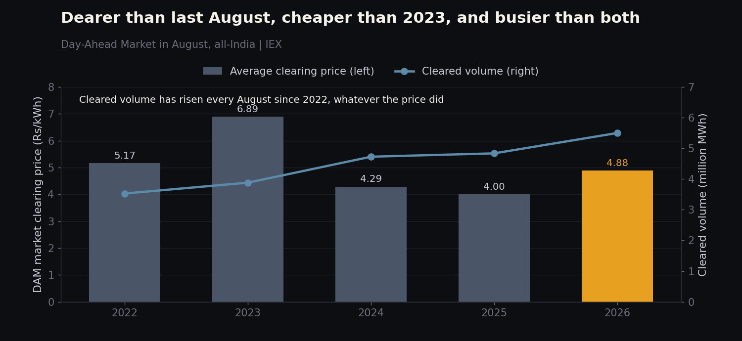 Combined bar and line chart of August DAM average clearing price and cleared volume by year, 2022 to 2026