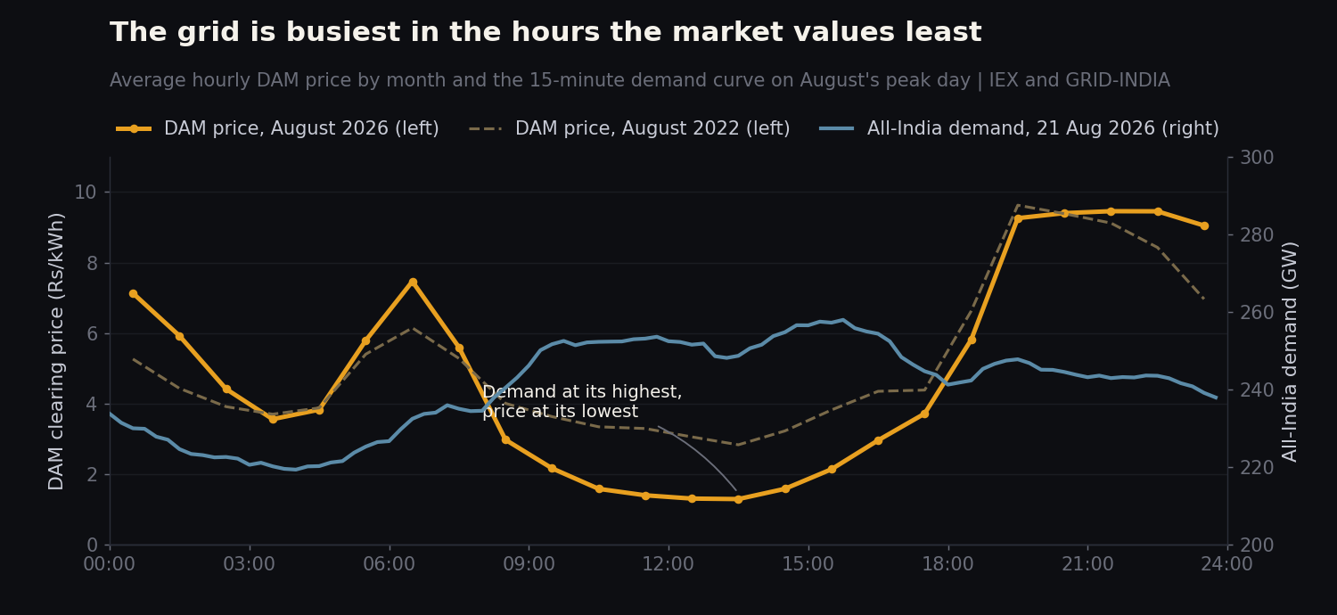 Dual-axis chart of the average hourly DAM price in August 2026 and 2022 against the all-India demand curve on 21 August 2026