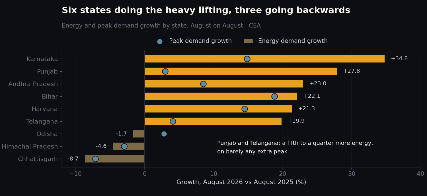 Horizontal bar chart of state energy demand growth with peak demand growth marked, August 2026 versus August 2025