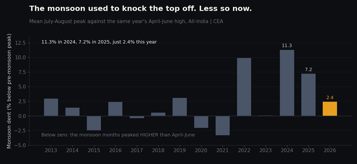 Bar chart of the monsoon dent by year, 2013 to 2026, measured as the July-August mean peak below the April-June high