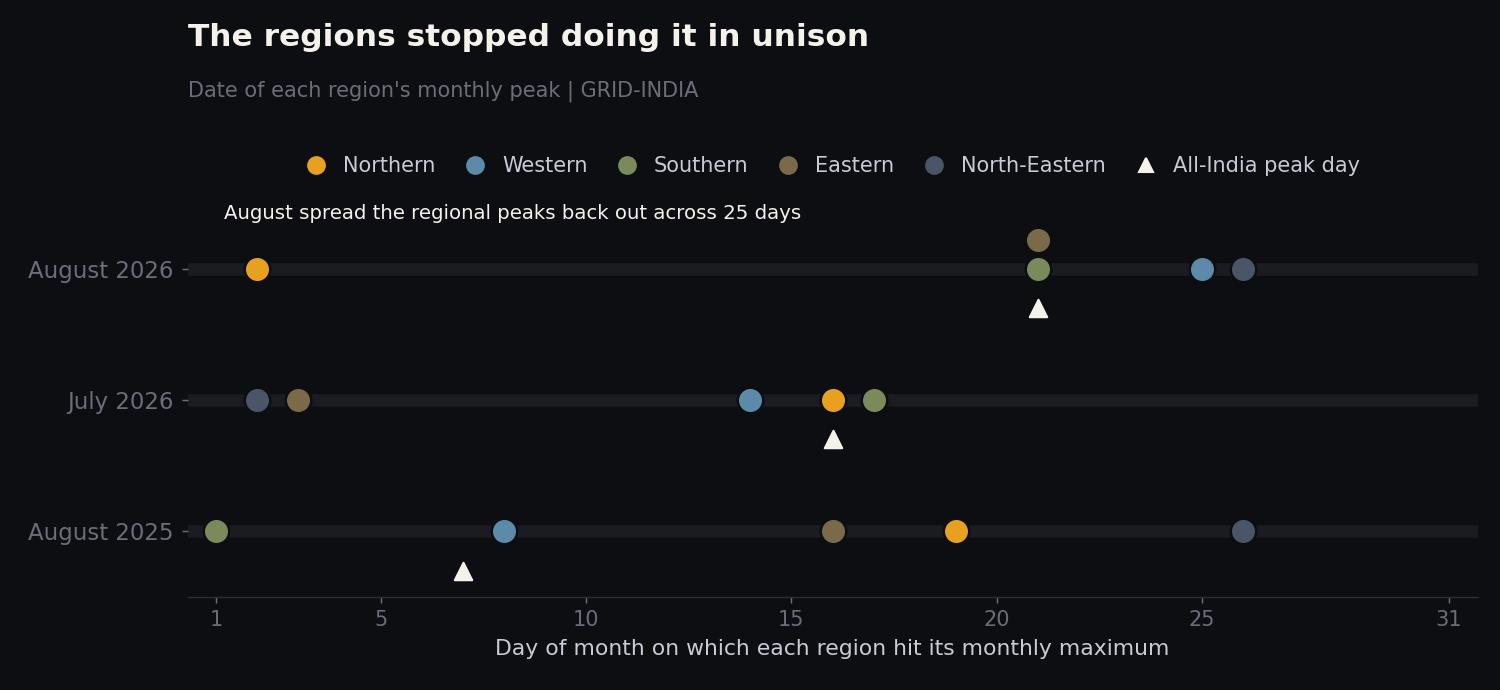 Dot chart showing the day of month each region hit its monthly peak, for August 2026, July 2026 and August 2025