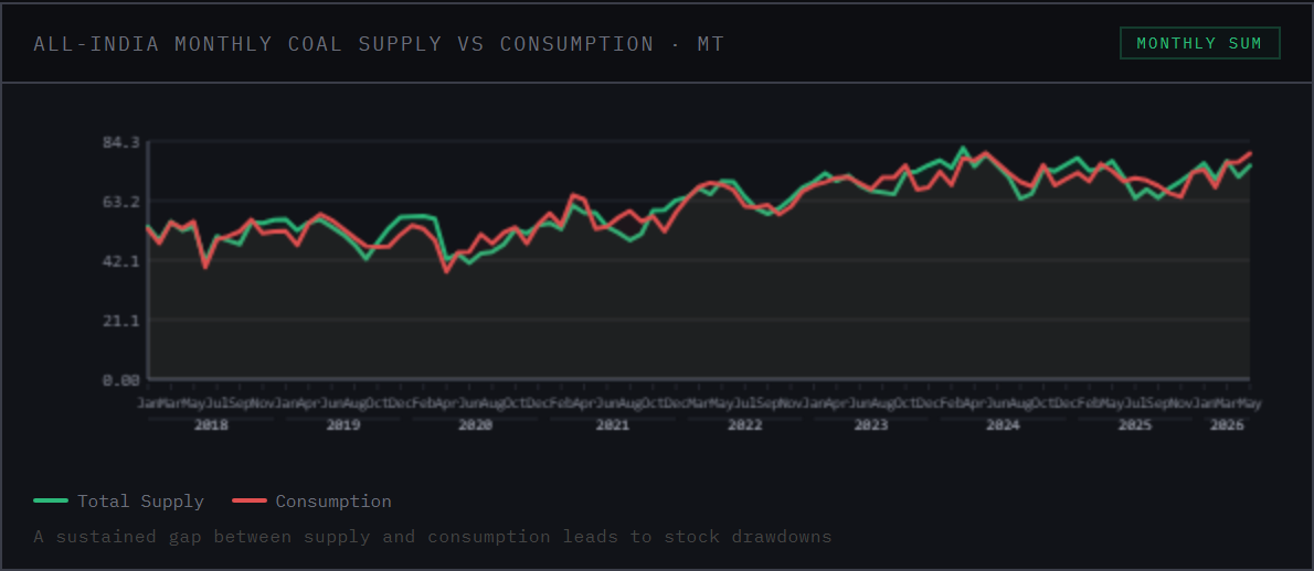 All-India monthly coal supply against consumption, in million tonnes.