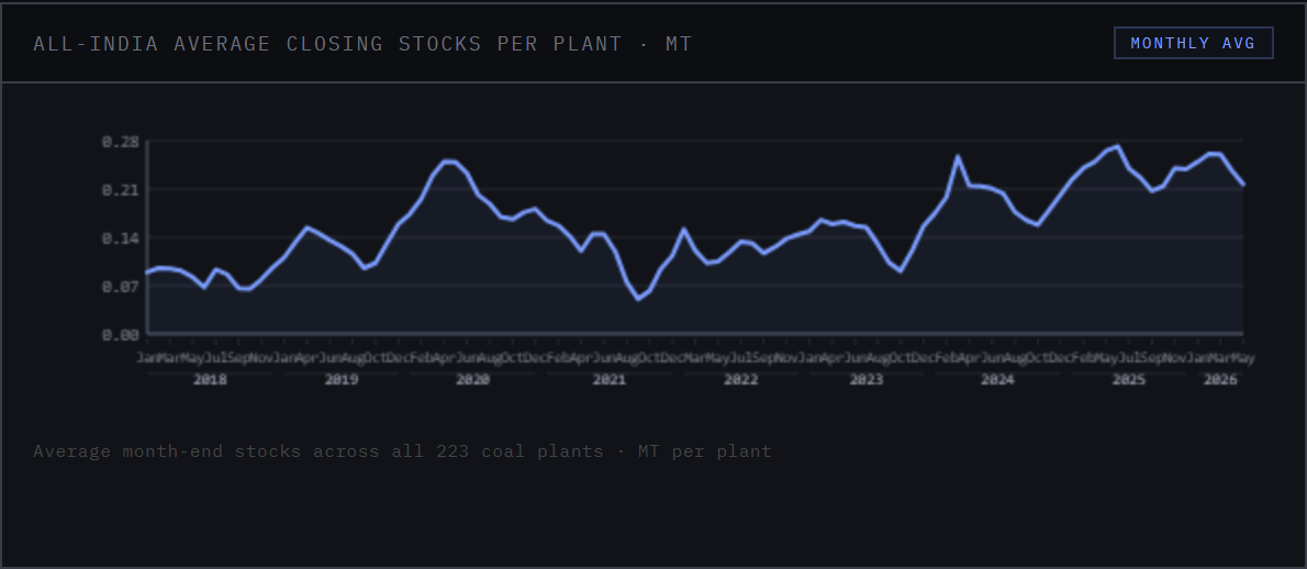 All-India average month-end closing stock per plant, in million tonnes.
