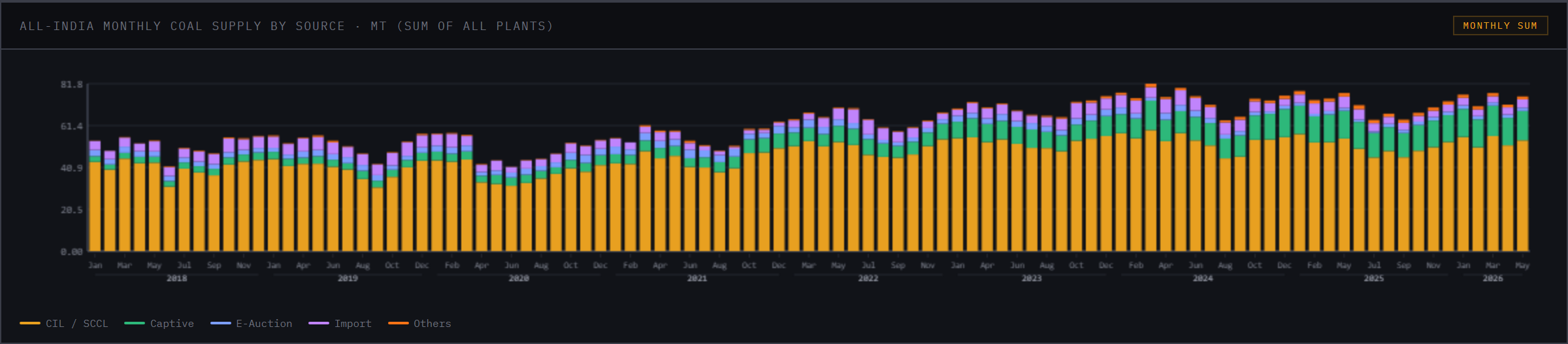 All-India monthly coal supply to power plants by source, in million tonnes.