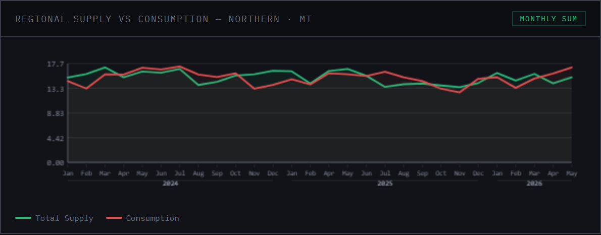 Regional coal supply against consumption, in million tonnes — Northern region.
