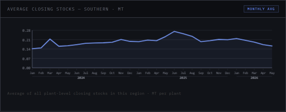 Regional average month-end closing stock per plant, in million tonnes — Southern region.