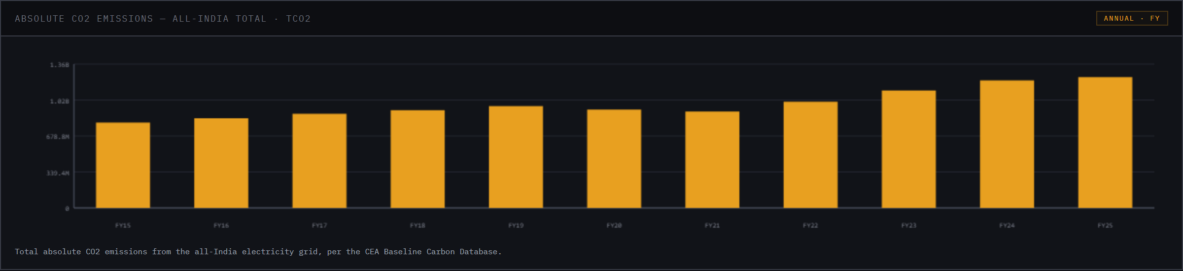 Absolute CO2 emissions, all-India total, by financial year.