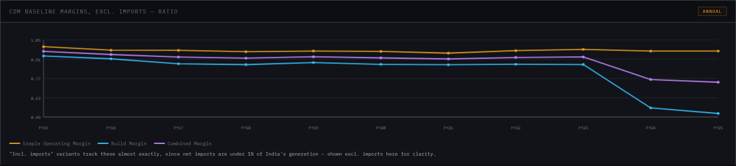 CDM baseline margins, excluding imports.