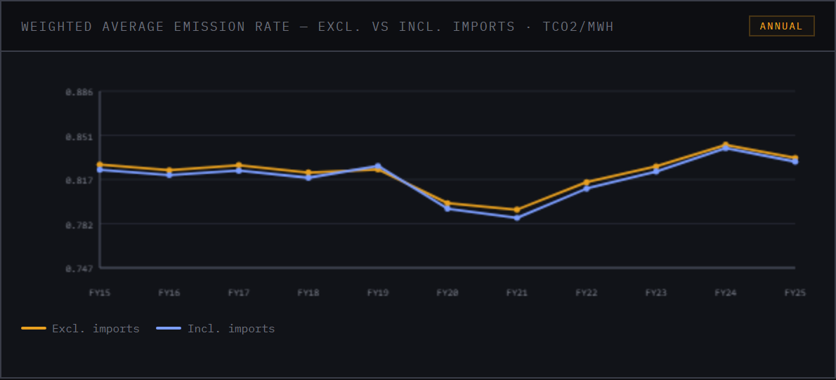 Weighted average emission rate, excluding and including imports.