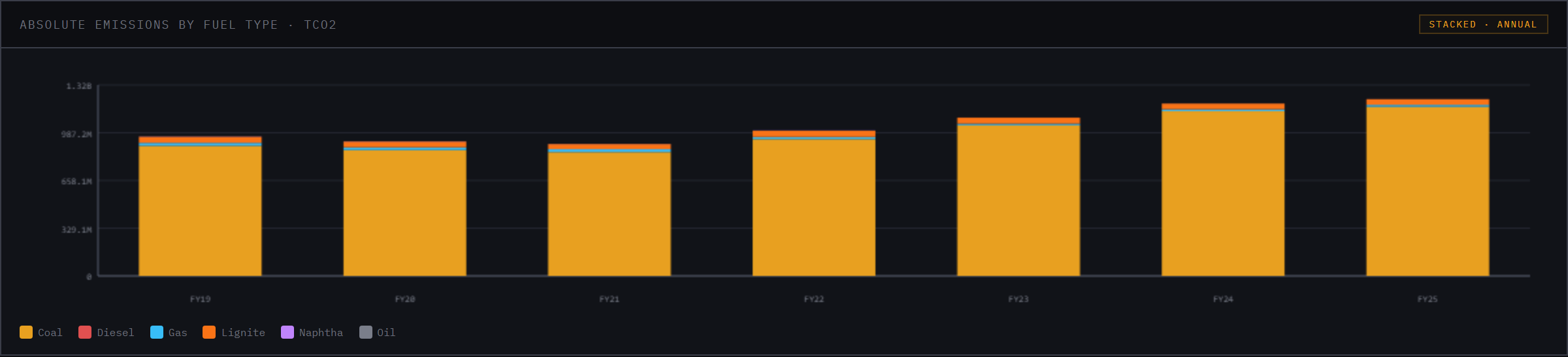 Absolute emissions by fuel type.
