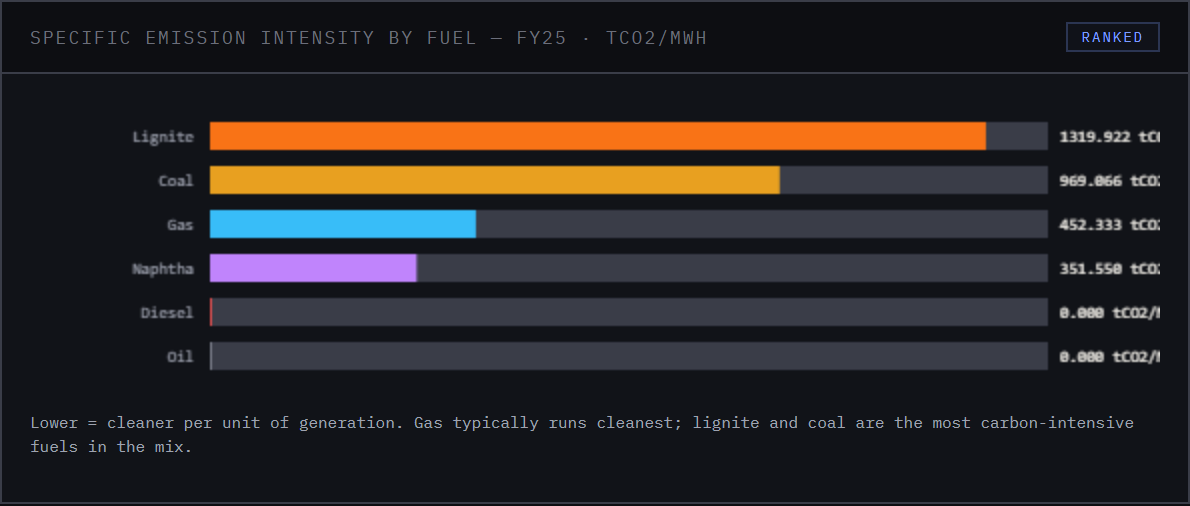 Specific emission intensity by fuel, latest financial year.