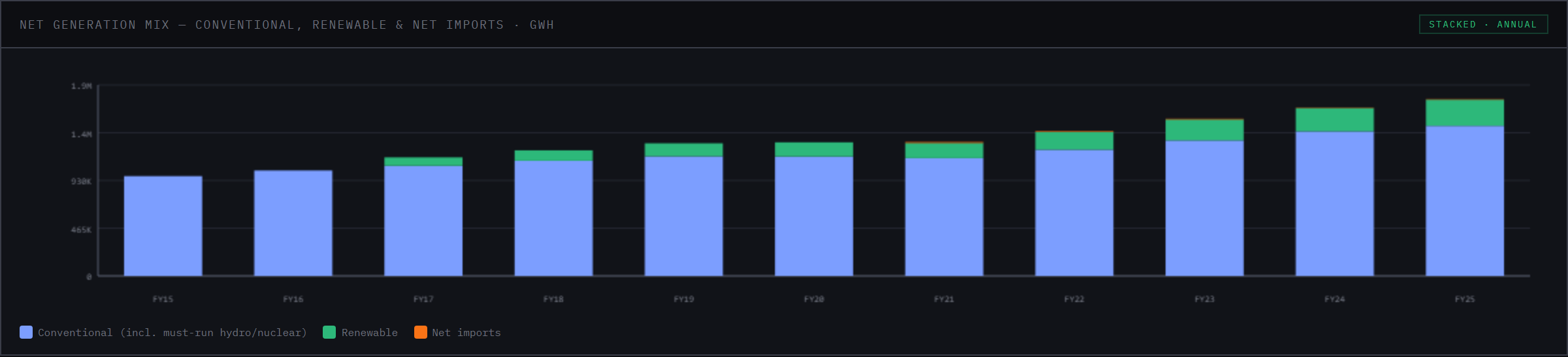 Net generation mix: conventional, renewable and net imports.