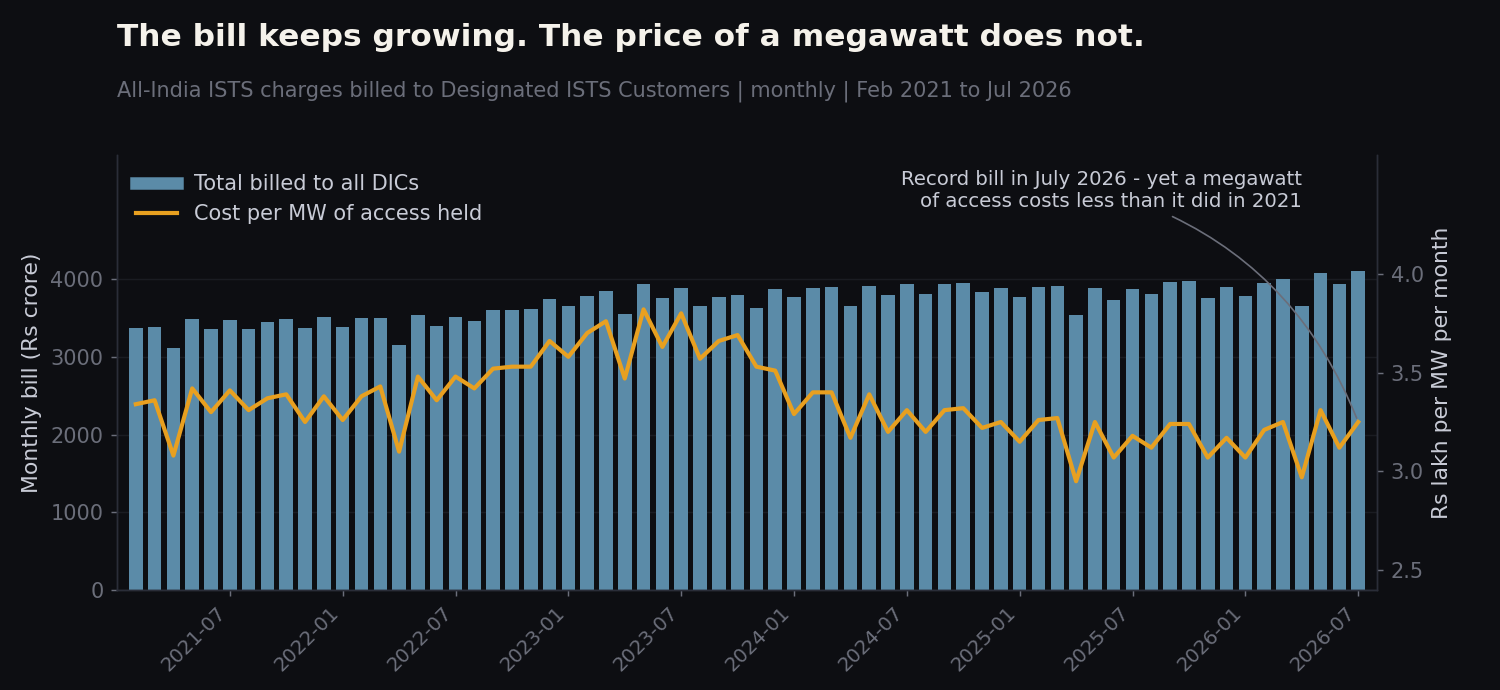 Monthly ISTS charges billed to DICs against the cost per MW of access held, February 2021 to July 2026