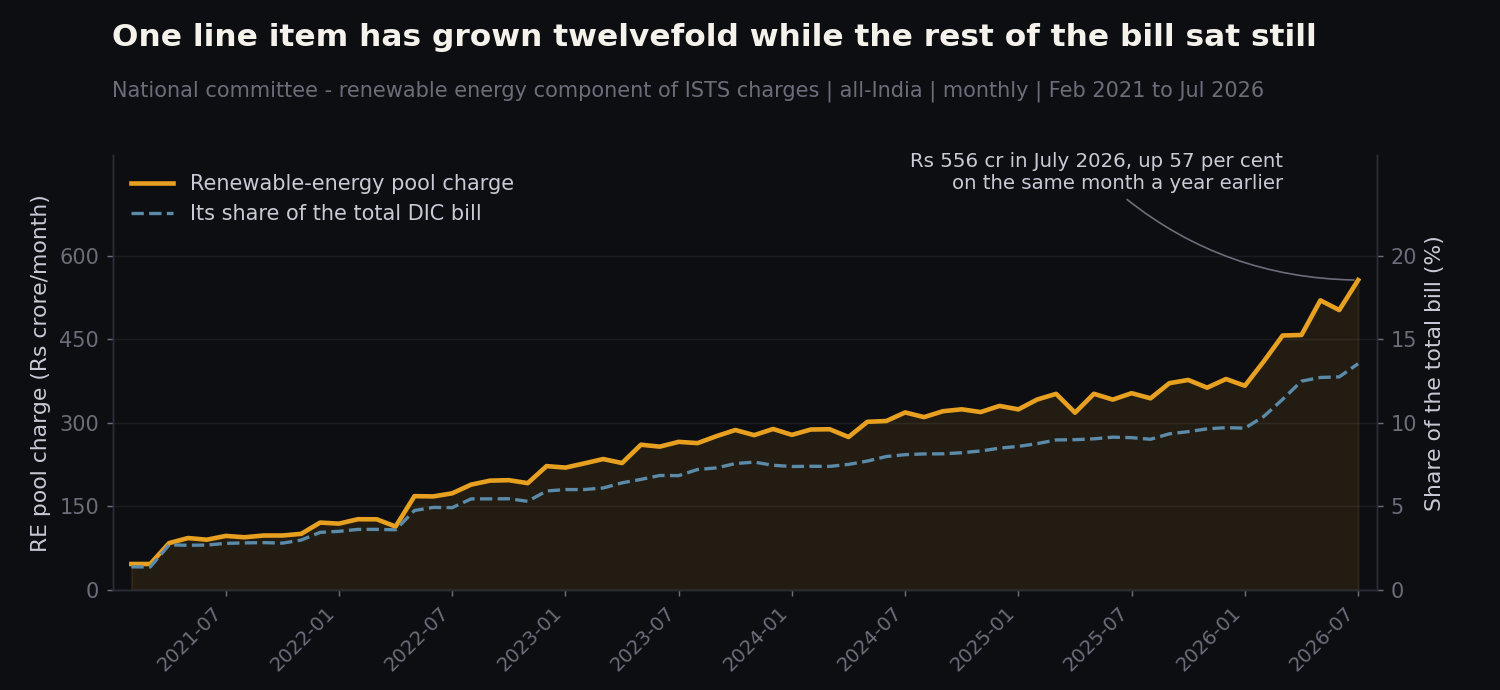 The renewable energy component of ISTS charges and its share of the total, February 2021 to July 2026