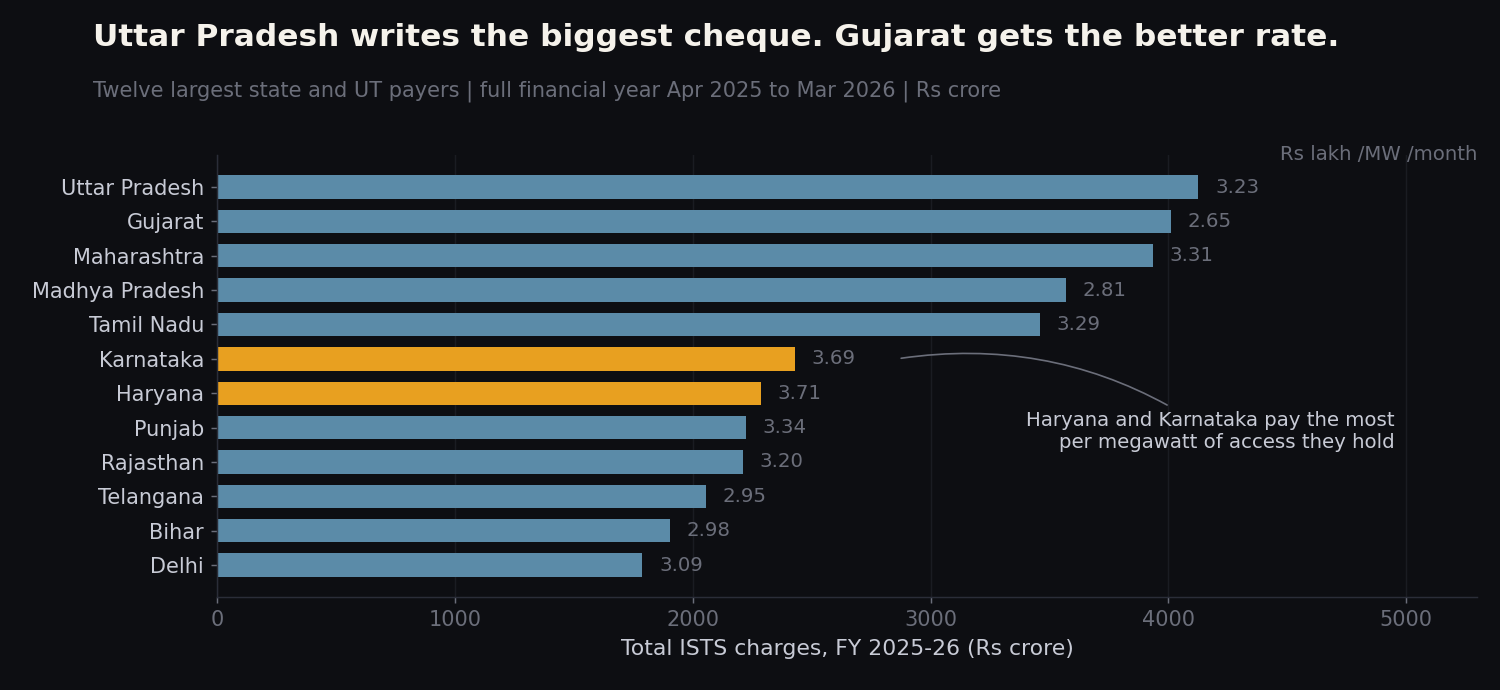 Twelve largest state and UT payers of ISTS charges in FY 2025-26, with cost per MW of access