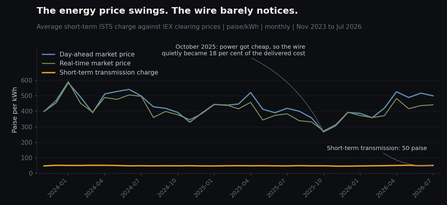Average short-term ISTS charge against IEX day-ahead and real-time clearing prices, November 2023 to July 2026