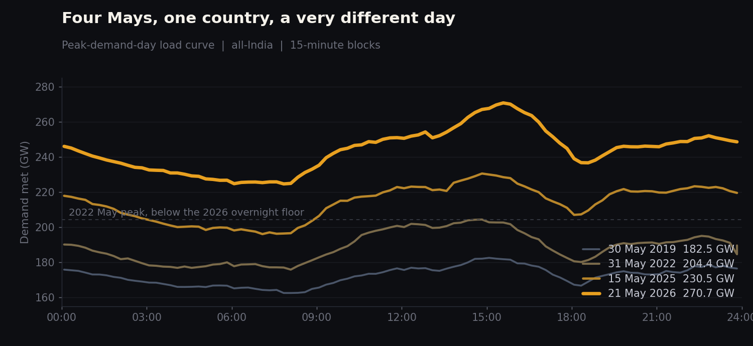 Peak-day load curves for May 2019, 2022, 2025 and 2026