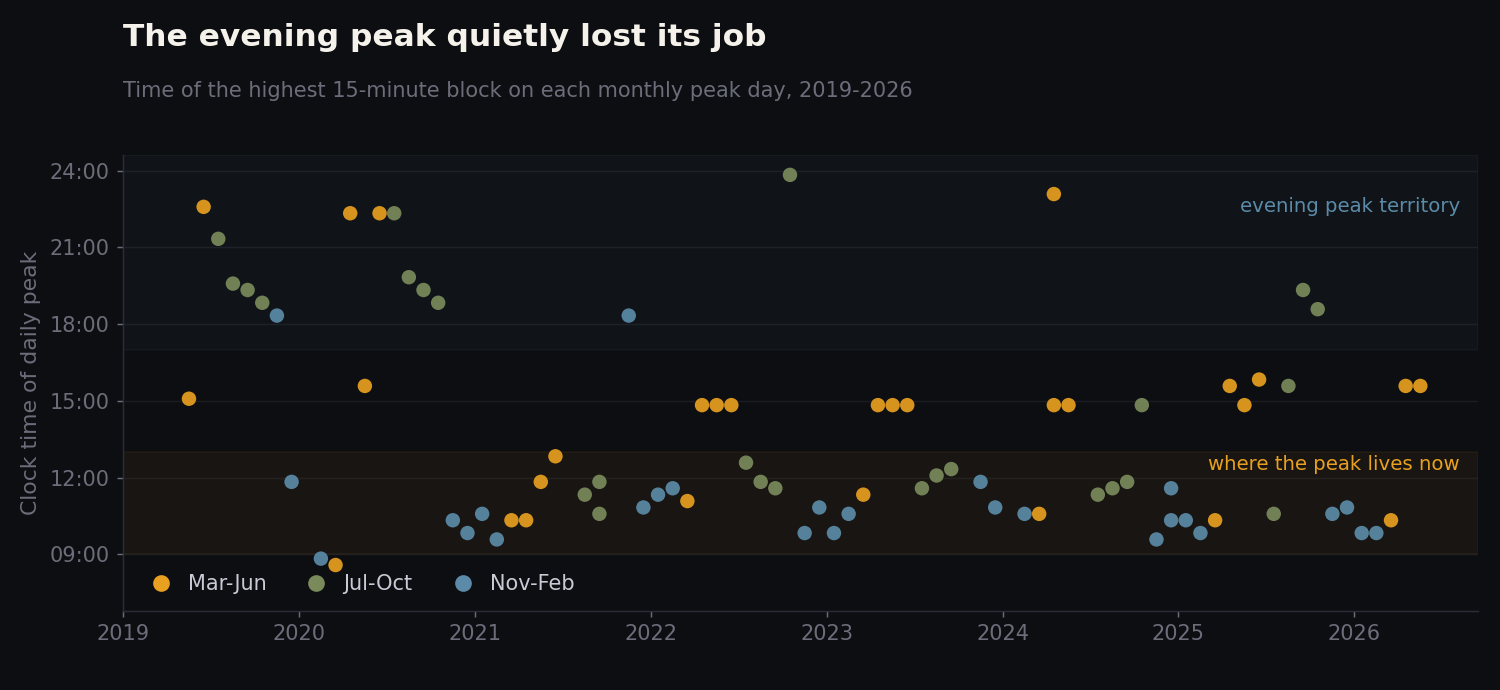 Clock time of the daily peak, 2019 to 2026