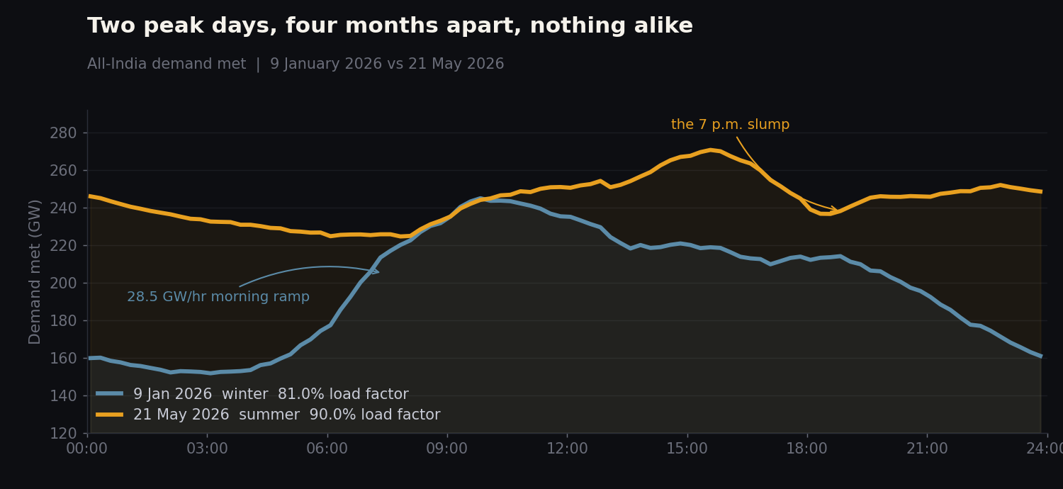 Winter and summer peak-day curves compared for 2026