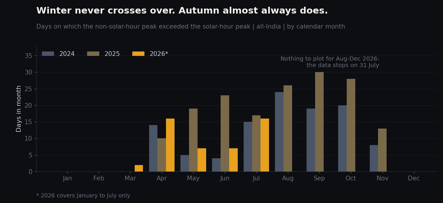 Crossover days by calendar month