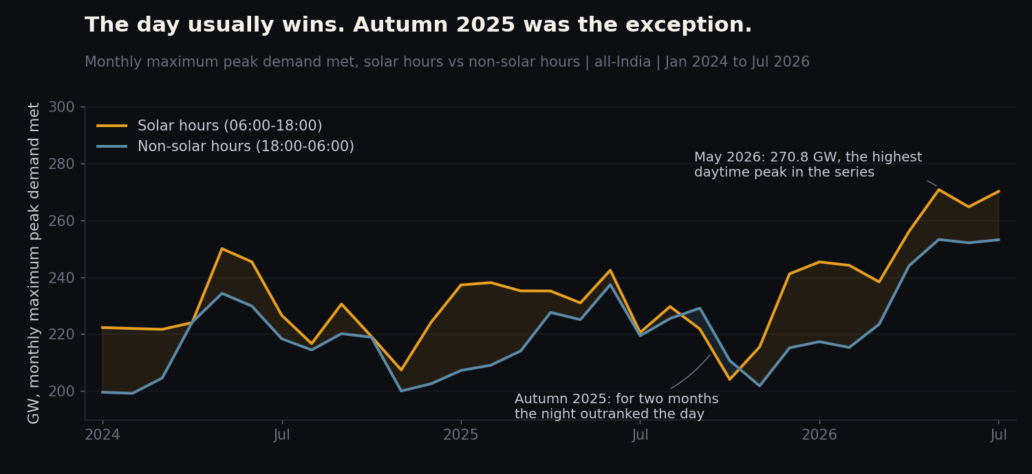 Monthly maximum peak demand, solar hours versus non-solar hours
