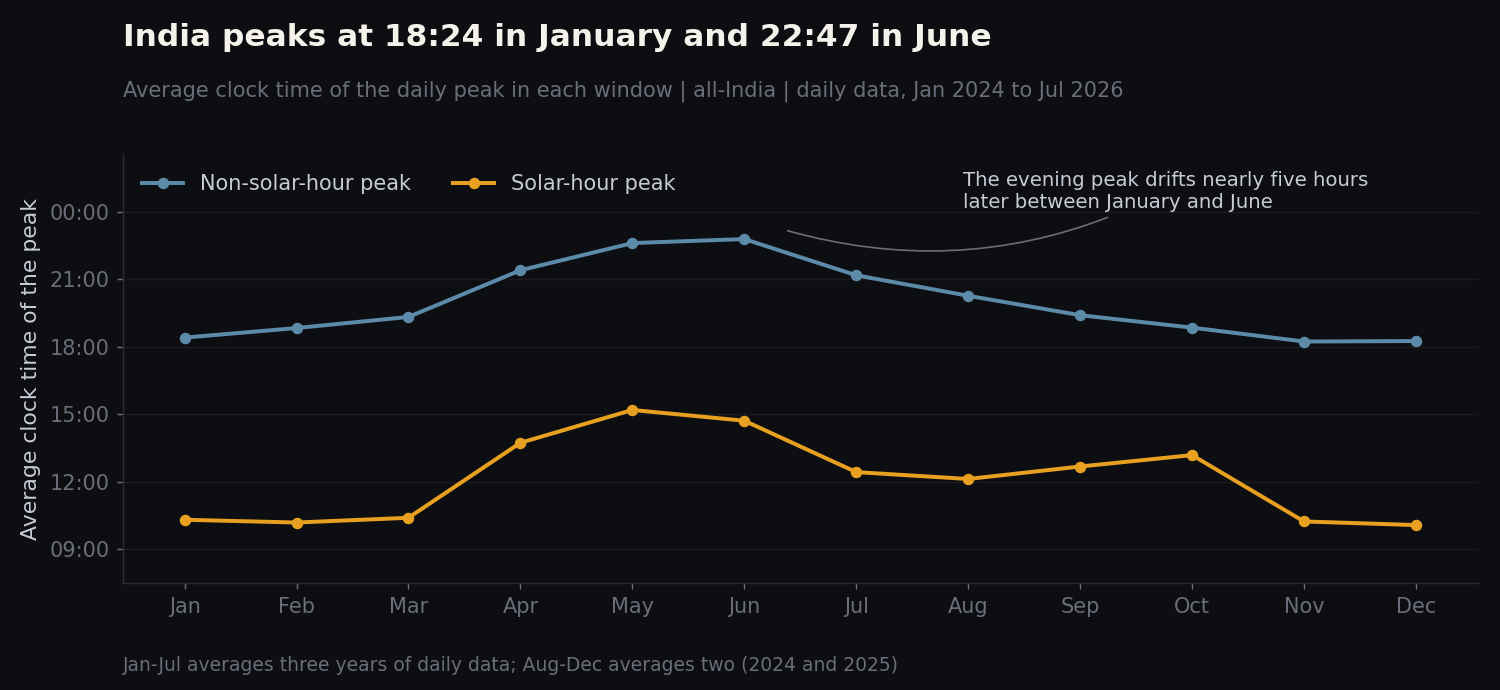 Average clock time of the daily peak in each window