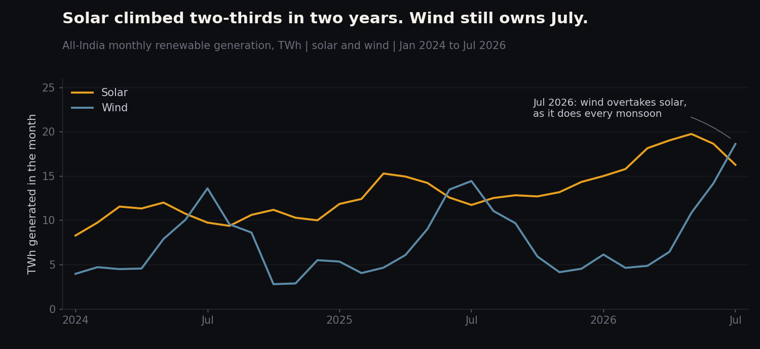 All-India monthly solar and wind generation