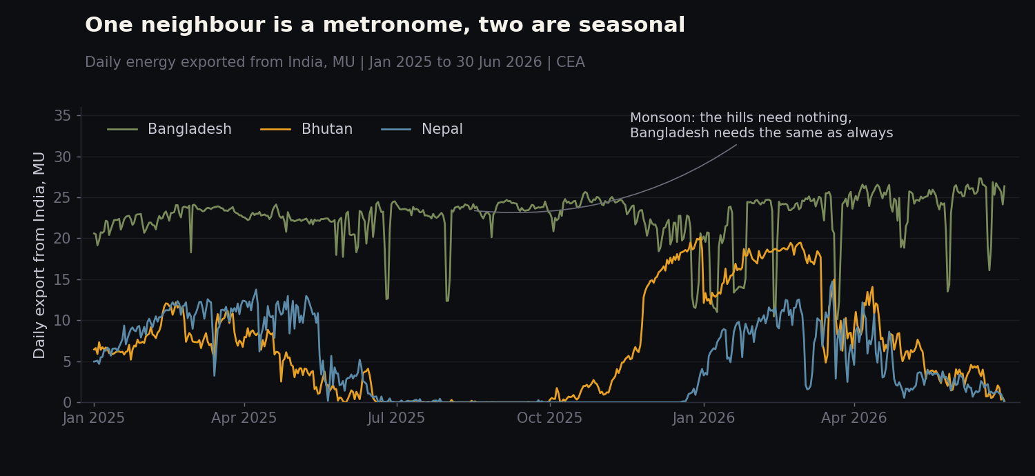Line chart of daily energy exported from India to Bangladesh, Bhutan and Nepal from January 2025 to June 2026