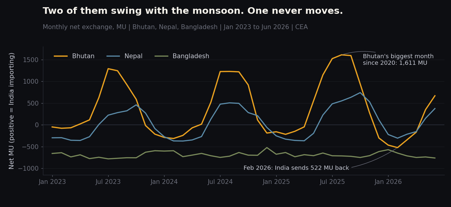 Line chart of monthly net exchange with Bhutan, Nepal and Bangladesh from January 2023 to June 2026