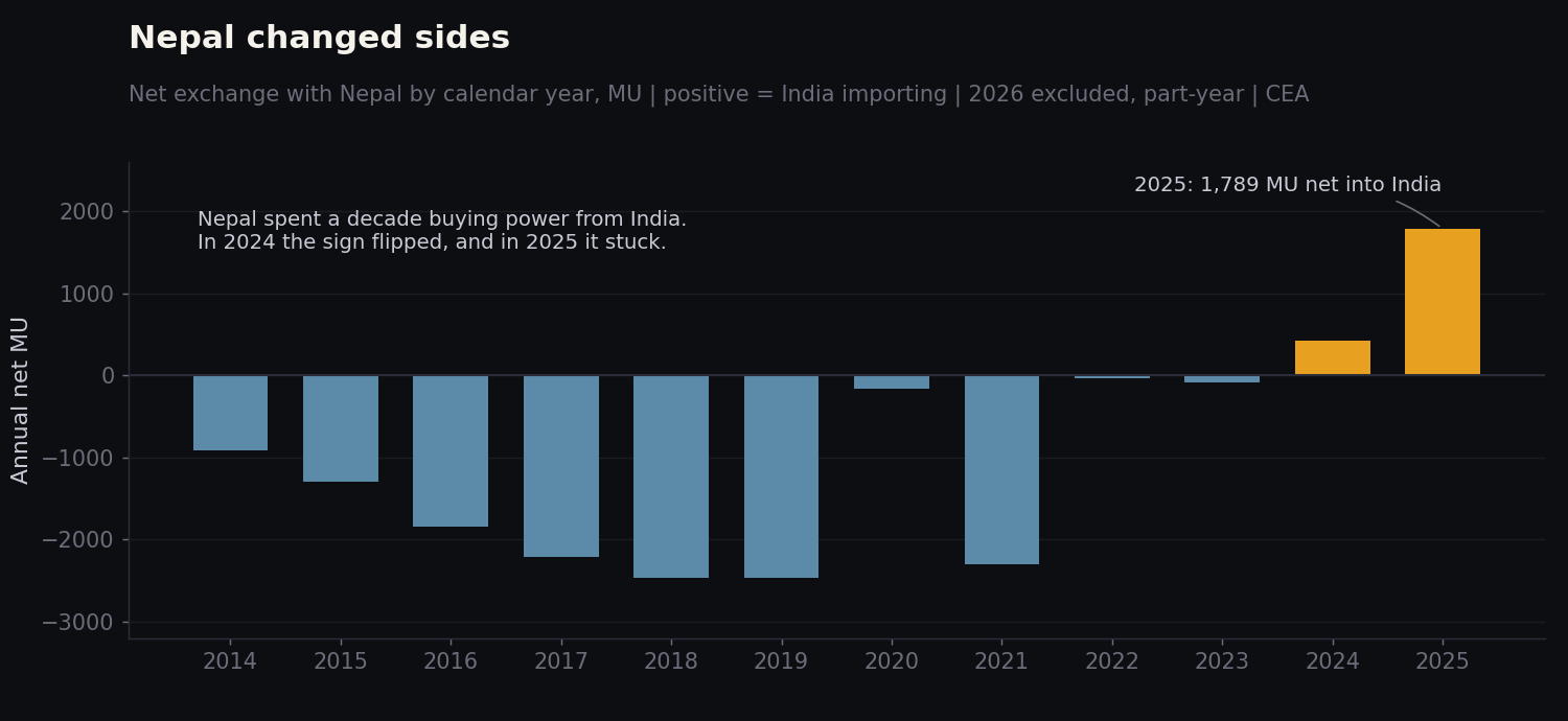 Bar chart of annual net power exchange with Nepal from 2014 to 2025, showing large negative bars through 2023 and positive bars in 2024 and 2025