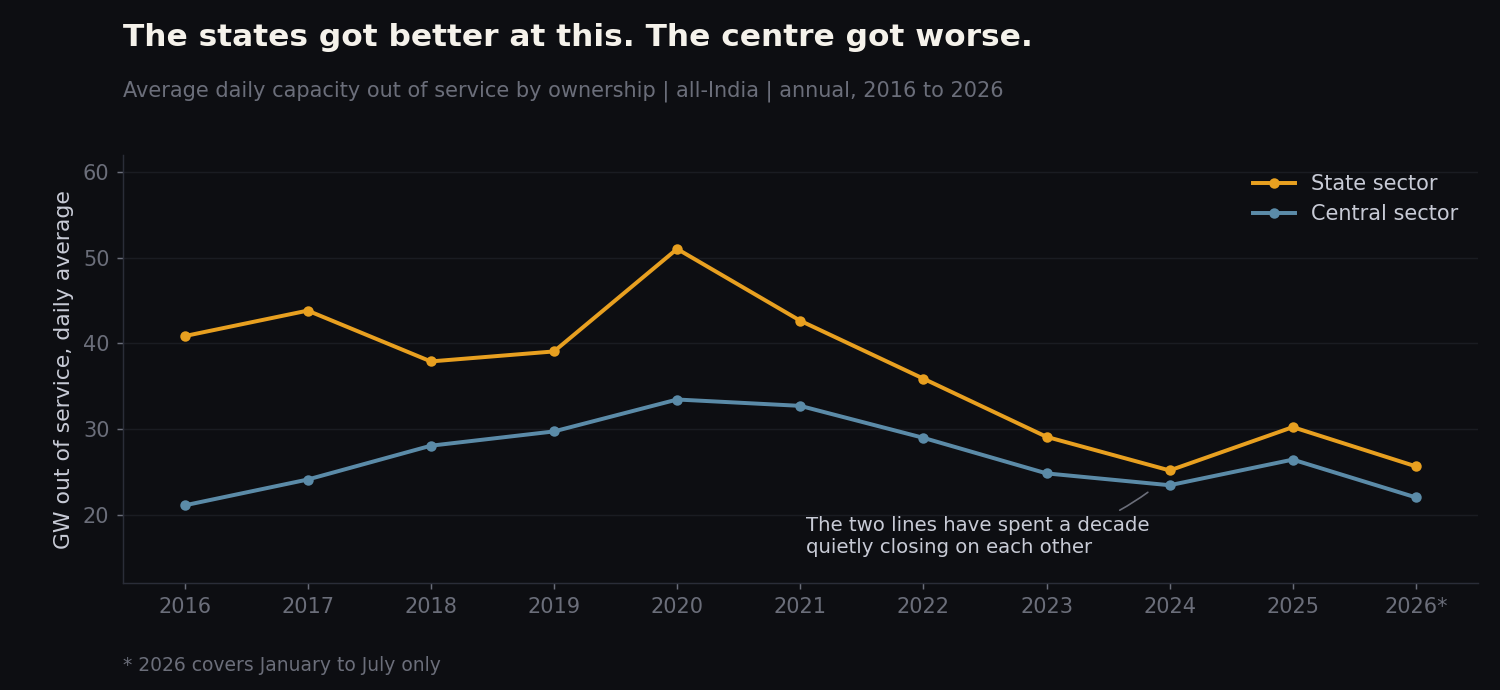 Central versus state sector annual average outage, 2016 to 2026