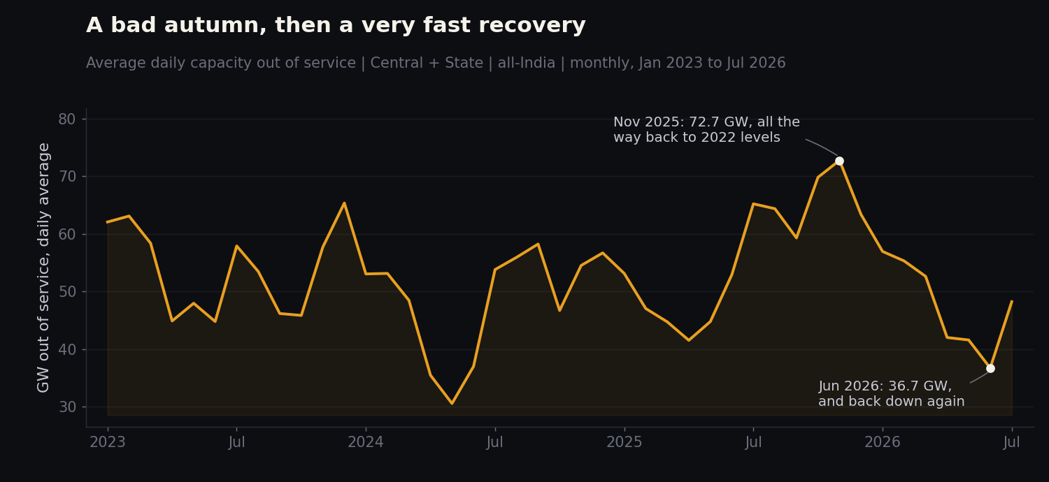 Monthly average capacity out of service, January 2023 to July 2026