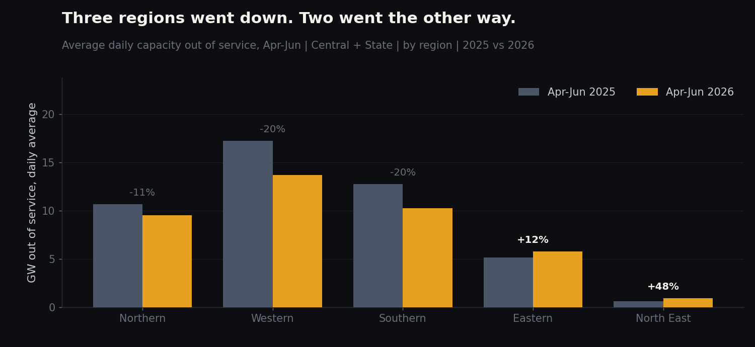 Regional Apr-Jun outage, 2025 versus 2026