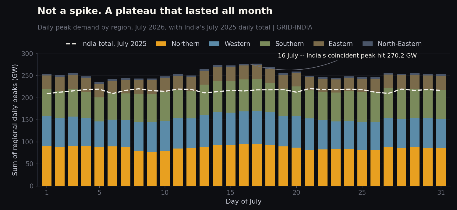 Stacked bar chart of daily peak demand by region across July 2026, with the July 2025 India daily total overlaid as a dashed line