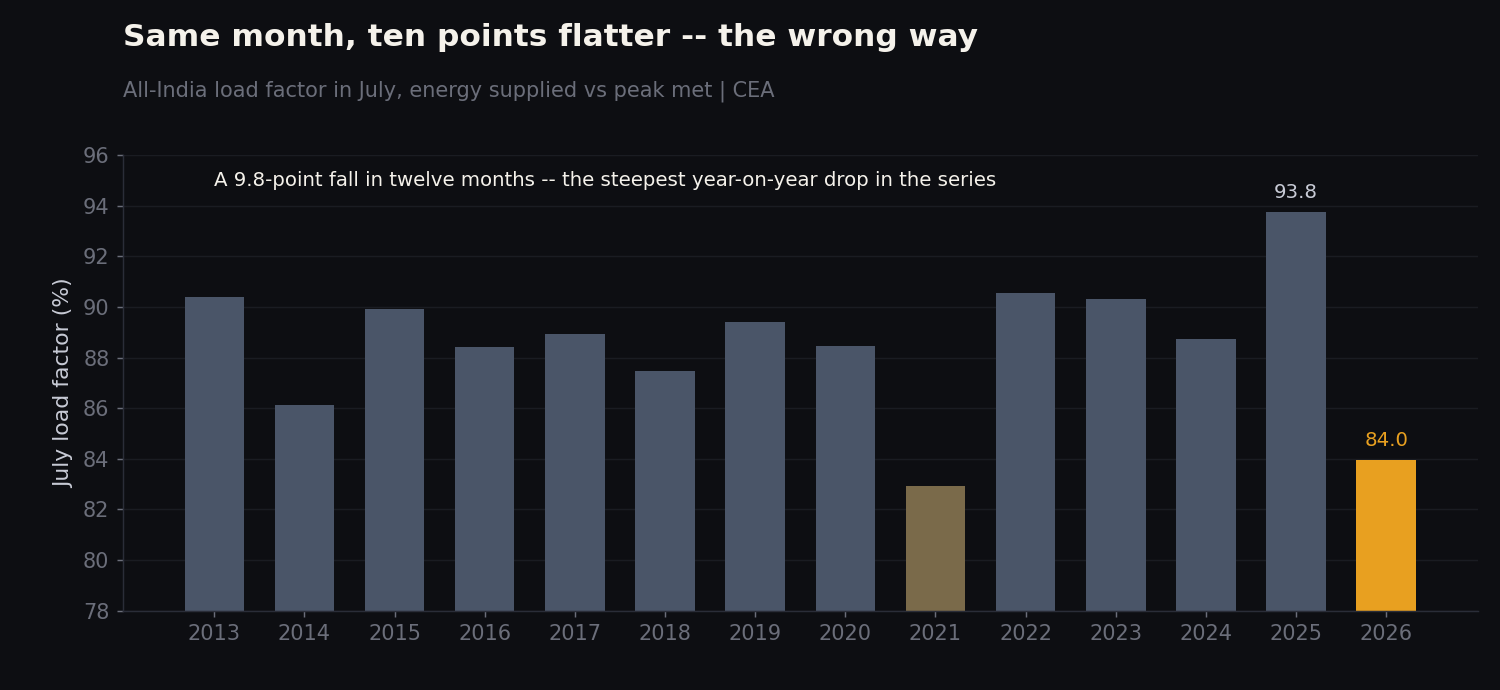 Bar chart of All-India July load factor by year, 2013 to 2026