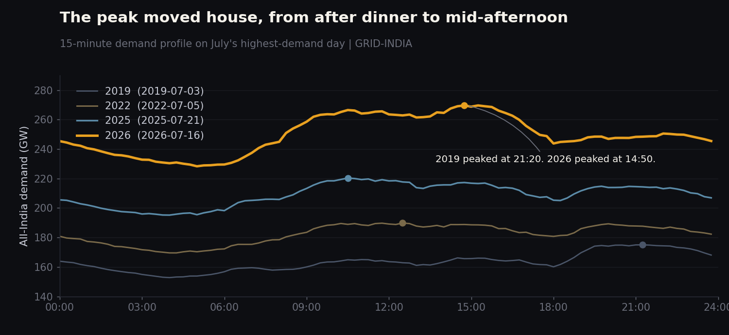 Line chart of All-India 15-minute demand profile on July's peak day in 2019, 2022, 2025 and 2026