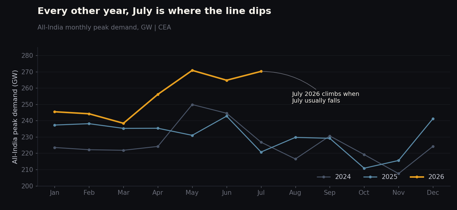 Line chart of All-India monthly peak demand by calendar month for 2024, 2025 and 2026