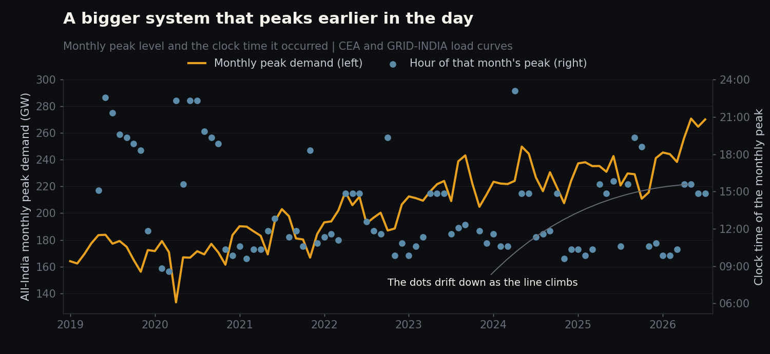Dual-axis chart of monthly All-India peak demand alongside the clock time at which each month's peak occurred, 2019 to July 2026