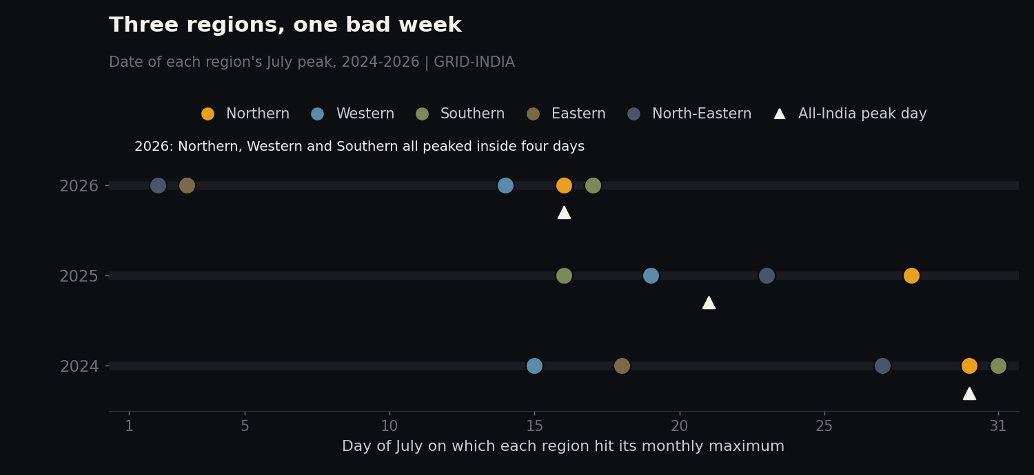 Dot chart showing the day of July on which each region hit its monthly peak, for 2024, 2025 and 2026