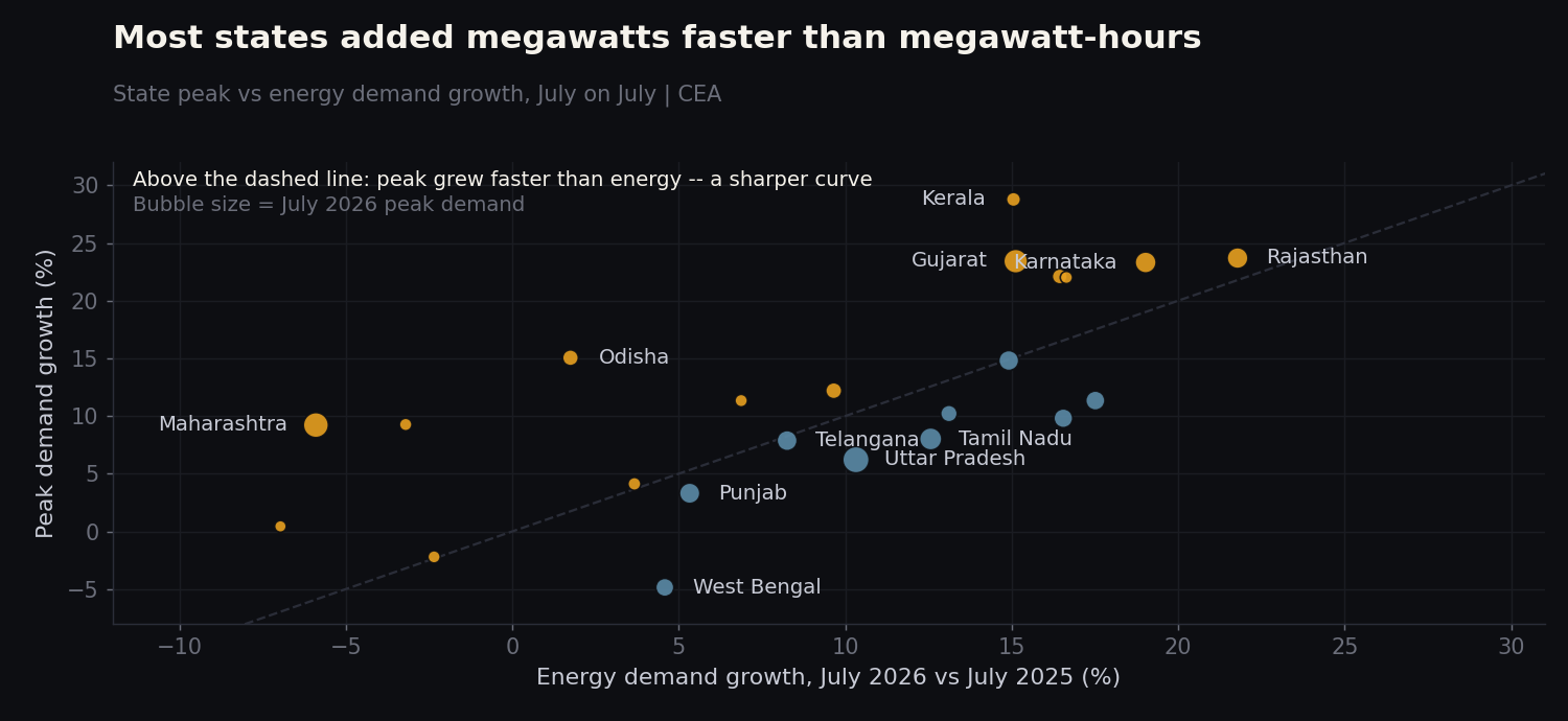 Scatter chart of state peak demand growth against energy demand growth, July 2026 versus July 2025
