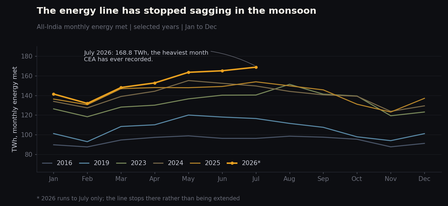All-India monthly energy met, by year