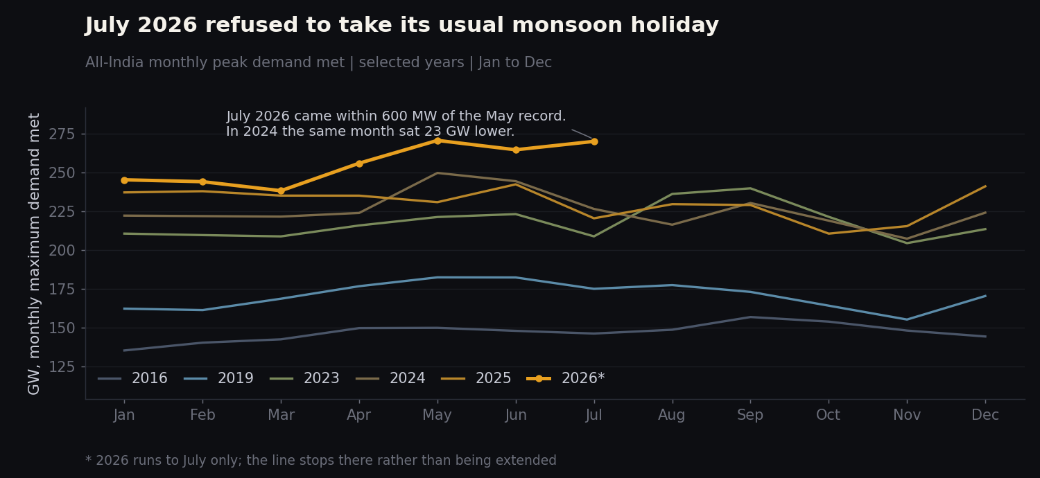 All-India monthly peak demand met, by year