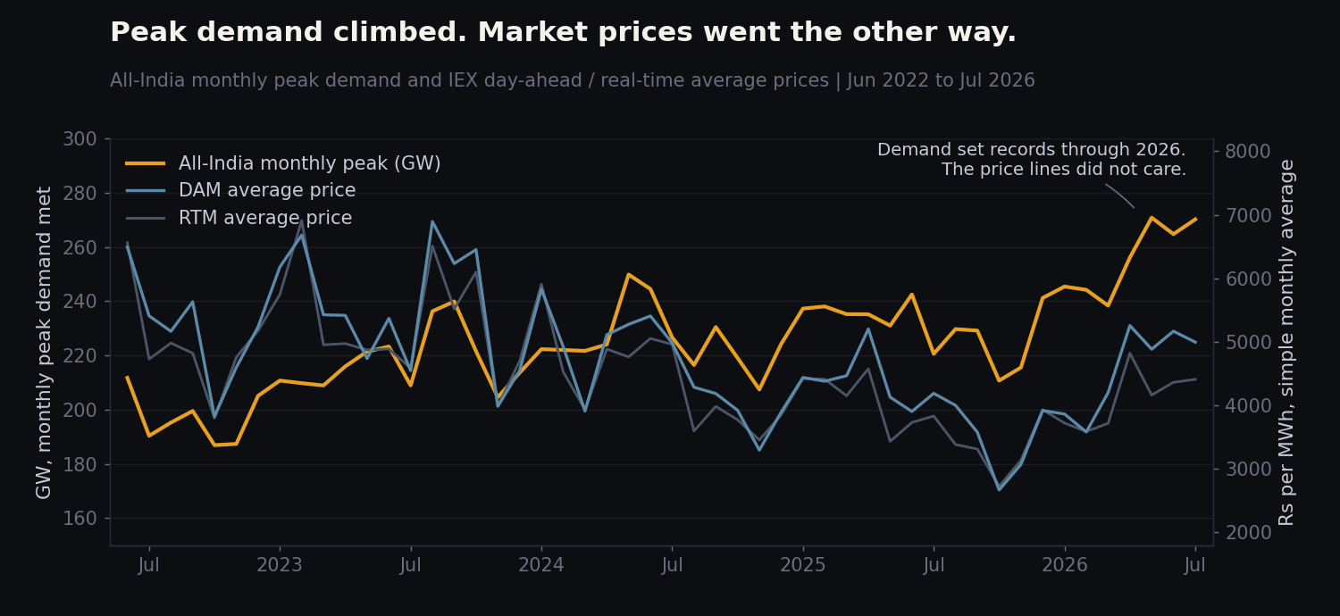 All-India monthly peak demand against DAM and RTM average prices