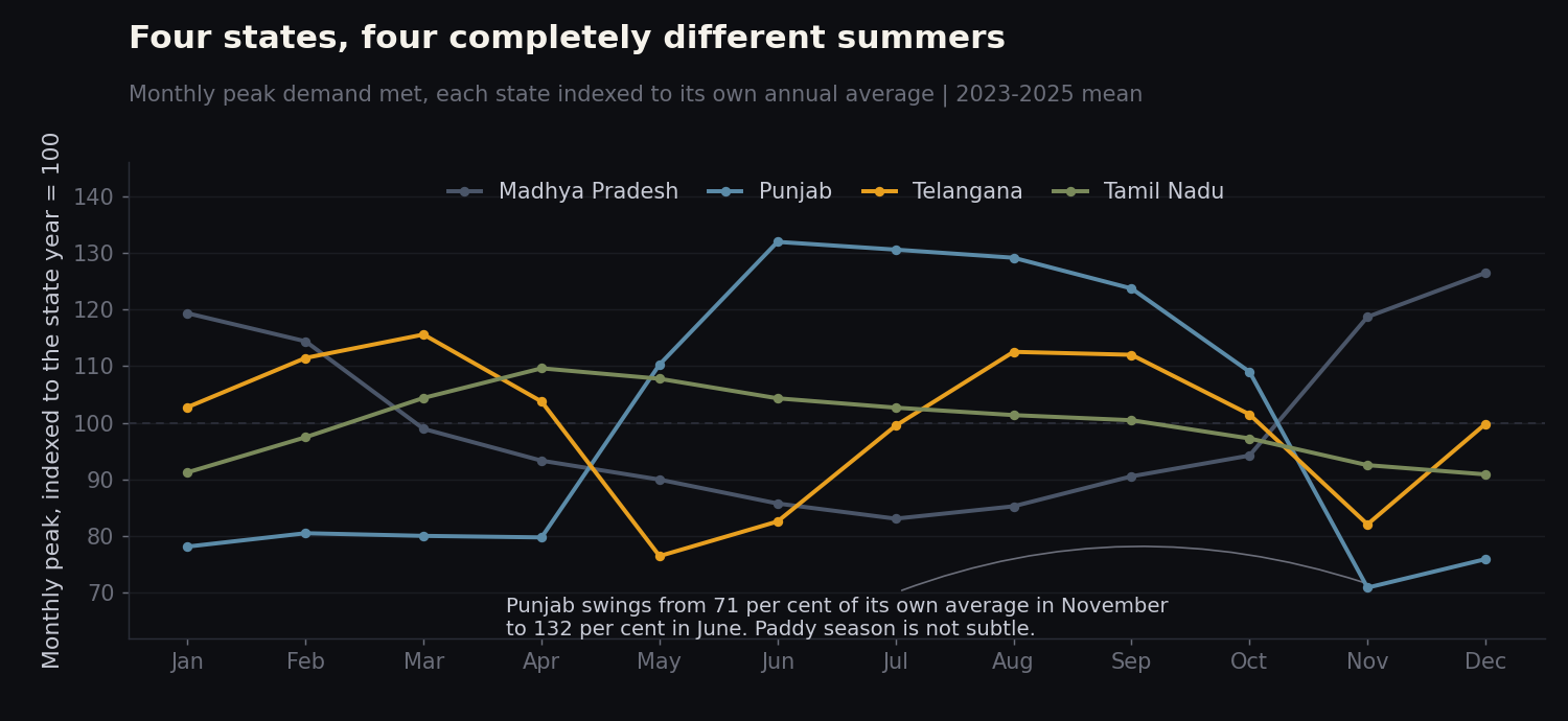 Monthly peak demand for four states, indexed to each state's own annual average