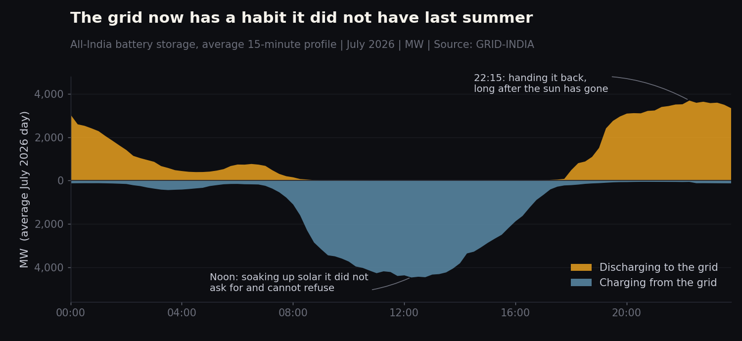 Average 15-minute battery charging and discharging profile for July 2026