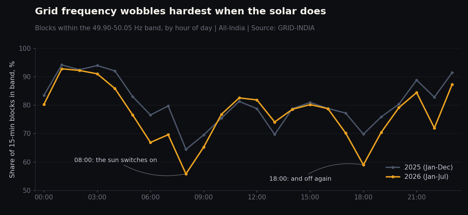 Share of 15-minute blocks inside the frequency band, by hour of day, 2025 against 2026