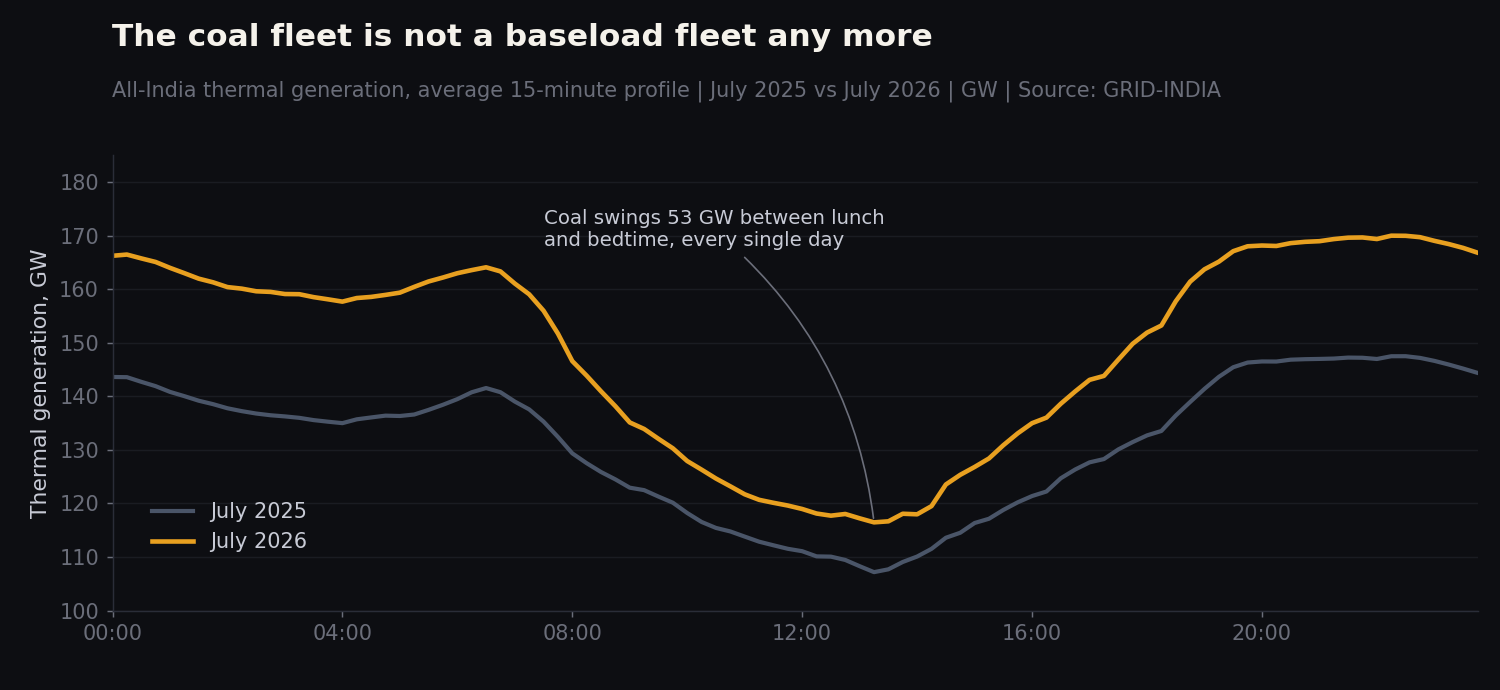 All-India thermal generation across the average day, July 2025 against July 2026